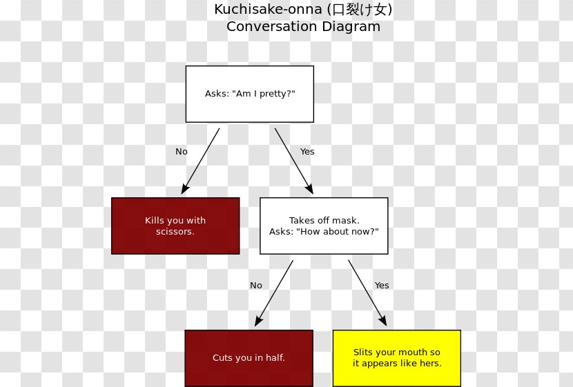 Kuchisake-onna Japan Urban Legend Diagram Woman Transparent PNG