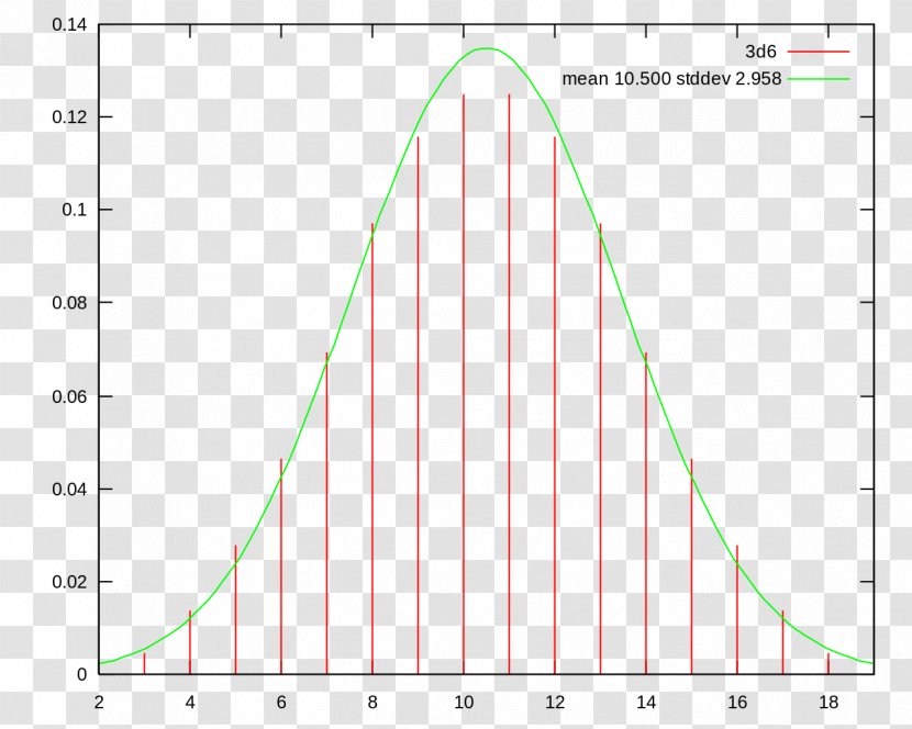 Normal Distribution Probability Multimodal Unimodality Statistics - Standard Deviation - Mathematics Transparent PNG