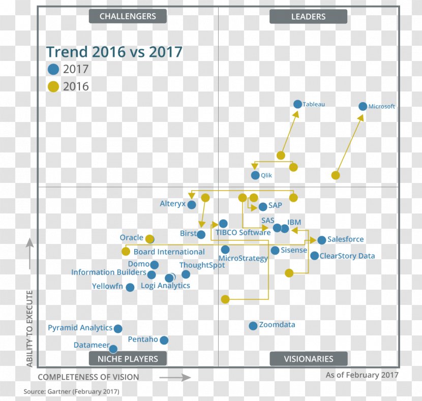 Power BI Business Intelligence Software Qlik Gartner - Area - Microsoft Transparent PNG