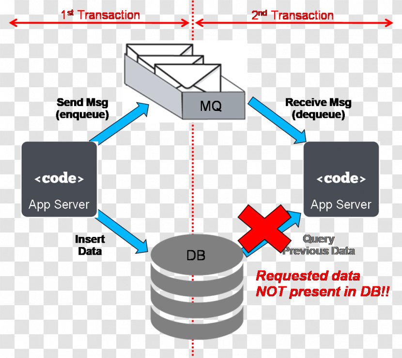Database Transaction X/Open XA Engineering - Enterprise Service Bus - Way We Weren't Transparent PNG