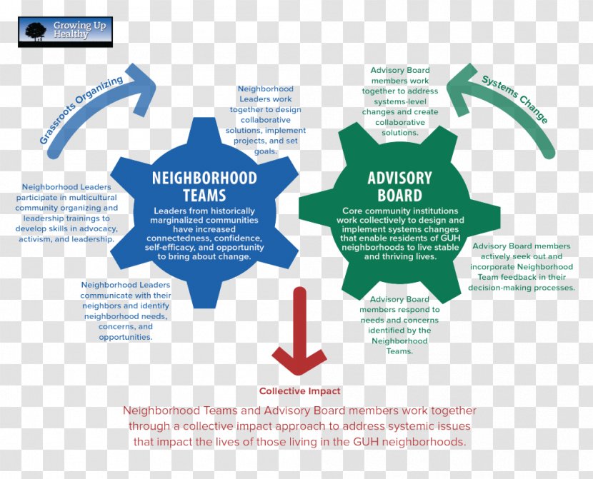 Theory Of Change Organization Blue Cross And Shield Minnesota Association Community Organizing - Diagram - Growing Up Healthily Transparent PNG