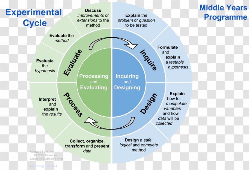 IB Middle Years Programme International Baccalaureate Science Diploma Education Transparent PNG