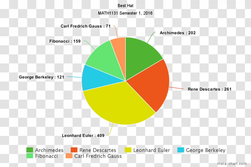 Euler Diagram Mathematics Statistics Euler's Formula - Further Transparent PNG