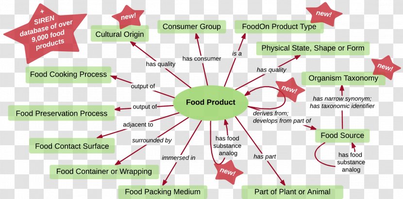 Food Ontology Ingredient Diagram - Taxonomy - Processing Transparent PNG
