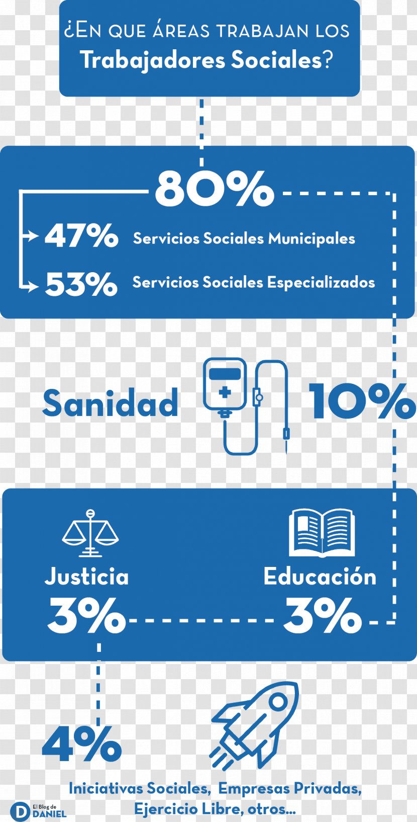 Social Work Labor Infographic Area Diccionario De Educacion - Empleo Transparent PNG