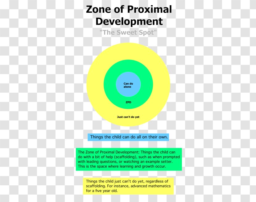 Zone Of Proximal Development Instructional Scaffolding Piaget's Theory Cognitive Learning - Area - Developmental Psychology Transparent PNG
