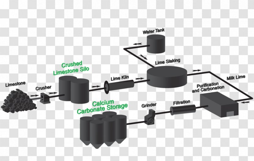 Calcium Carbonate Carbon Dioxide Oxide Limestone - Dissociation - Production Process Transparent PNG
