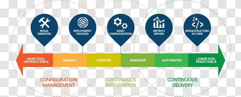 Continuous Delivery Organization Integration Line Font - Text Transparent PNG