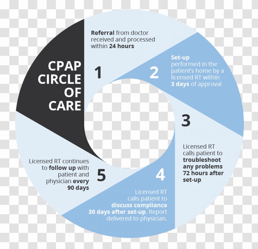 Continuous Positive Airway Pressure Patient Health Care Therapy - Physician - Sleep Transparent PNG