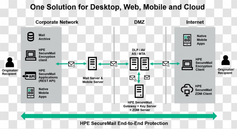 Hewlett-Packard Hewlett Packard Enterprise Email Encryption Information - Hewlett-packard Transparent PNG