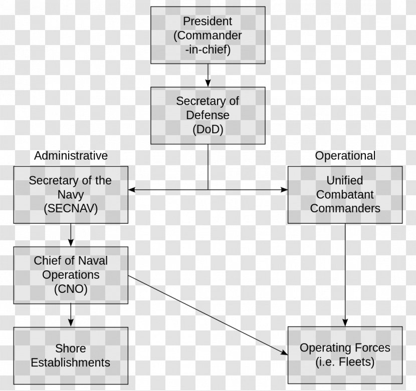 Structure Of The United States Navy Fleet Forces Command Transparent PNG