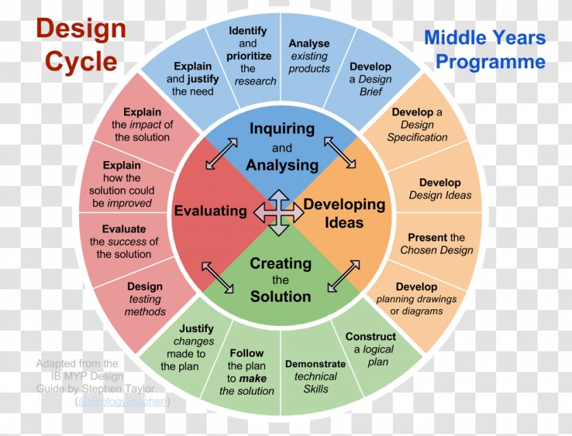 IB Middle Years Programme International Baccalaureate Learning School - Art - Summer Creative Poster Transparent PNG