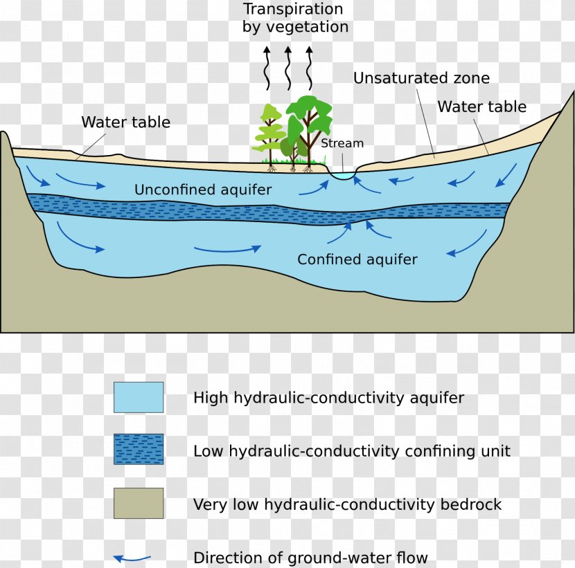 Ogallala Aquifer Water Table Great Artesian Basin Geology - Rock Transparent PNG