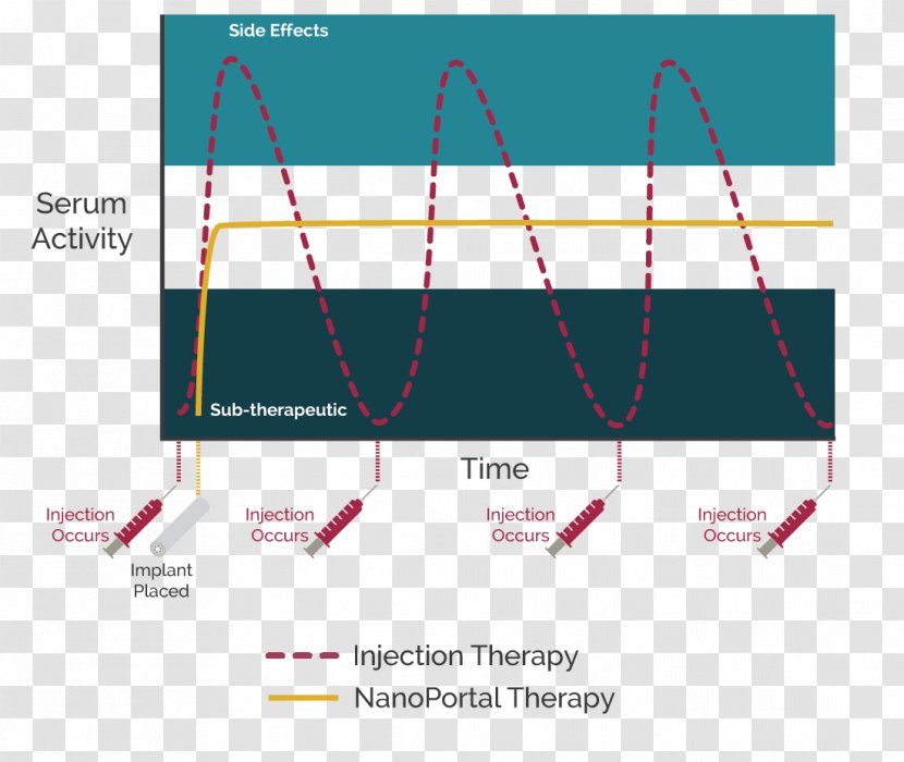 Injection Graphic Design Pharmaceutical Drug Therapy Patient - Area - Subdermal Implant Transparent PNG