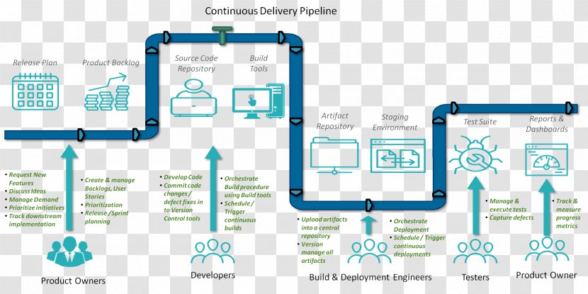 Continuous Delivery Integration Software Deployment Build CI/CD - Brand - Computer Transparent PNG