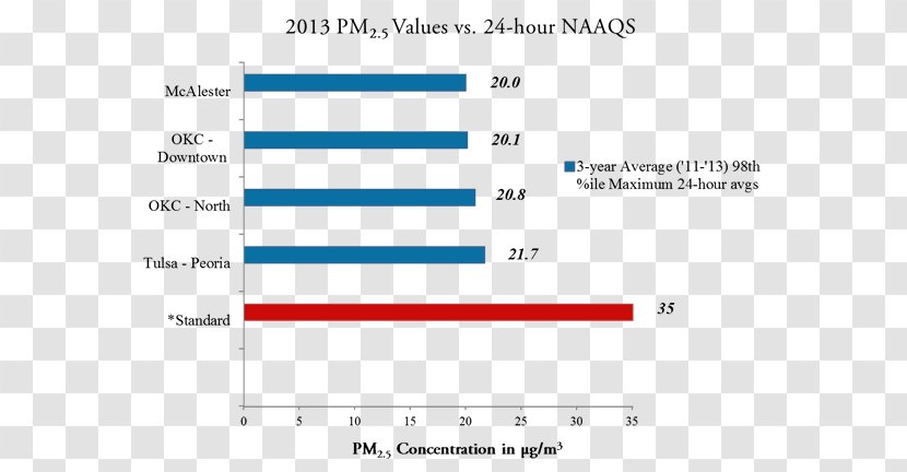 PM2,5 PM10 Particulate Pollution Particulates Web Page - Irregular Particles Transparent PNG