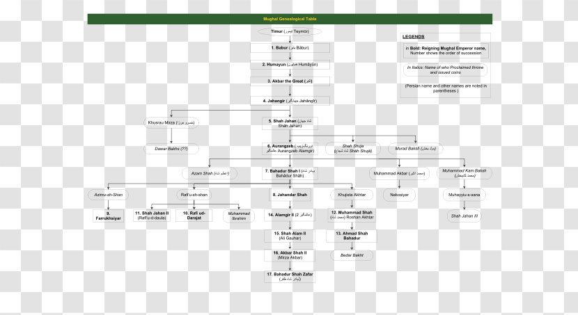 Mughal Emperor Empire Genealogy Architecture Family - Watercolor Transparent PNG
