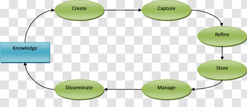 Glasses Technology Goggles - Green - Knowledge Management Transparent PNG