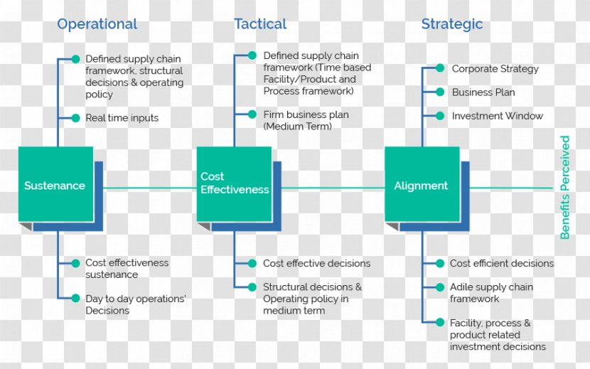 Network Planning And Design Organization Strategy Value Chain Strategic - Computer Diagram - Counterfeit Consumer Goods Transparent PNG