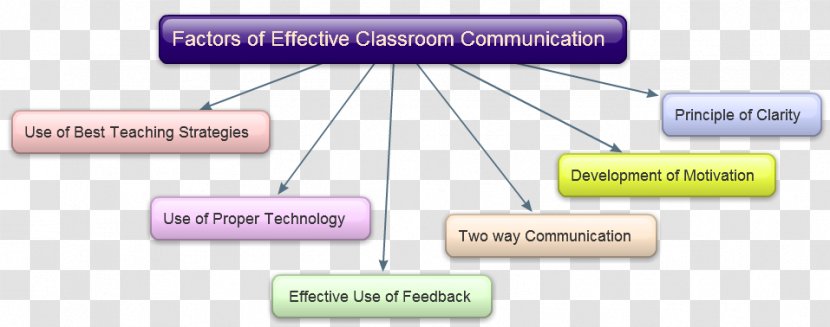 Interpersonal Communication Classroom Management Information - Relationship - Active Listening Transparent PNG