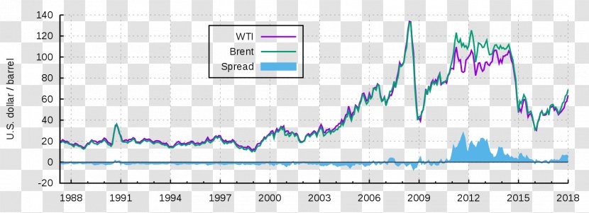 West Texas Intermediate Brent Crude Petroleum Sweet Oil Mercato Del Petrolio - Paper Transparent PNG