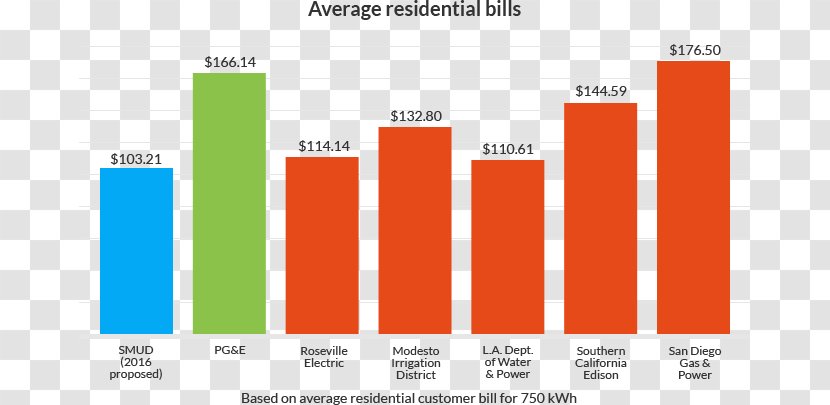 Sacramento Municipal Utility District Electricity Residential Electrical Solar Panels Power - Bills Lower Transparent PNG