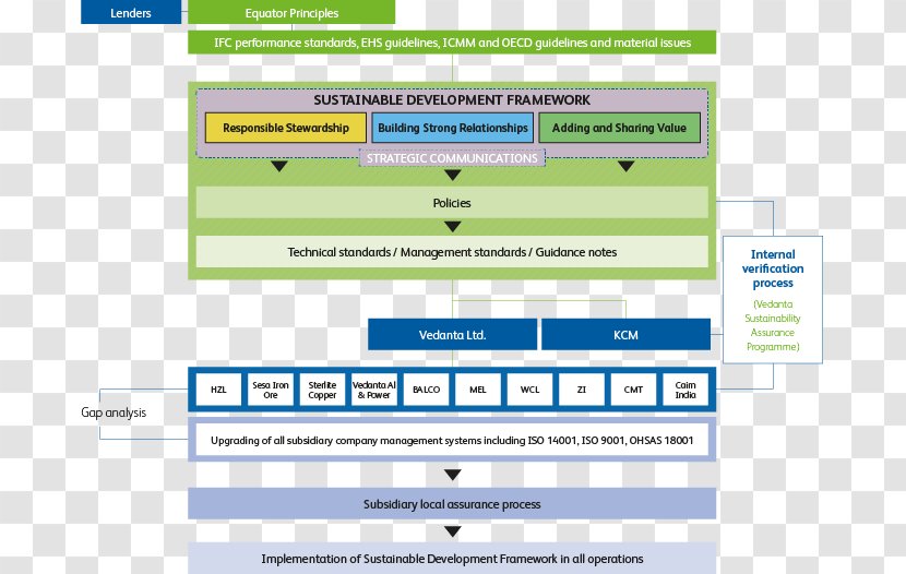 Sustainable Development Sustainability Core Business Economic Transparent PNG