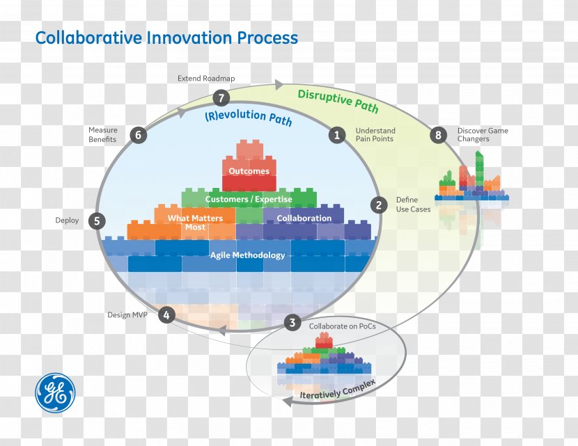 Diagram General Electric Organization Product LEGO - Water Resources - Agile Methodology Overview Transparent PNG