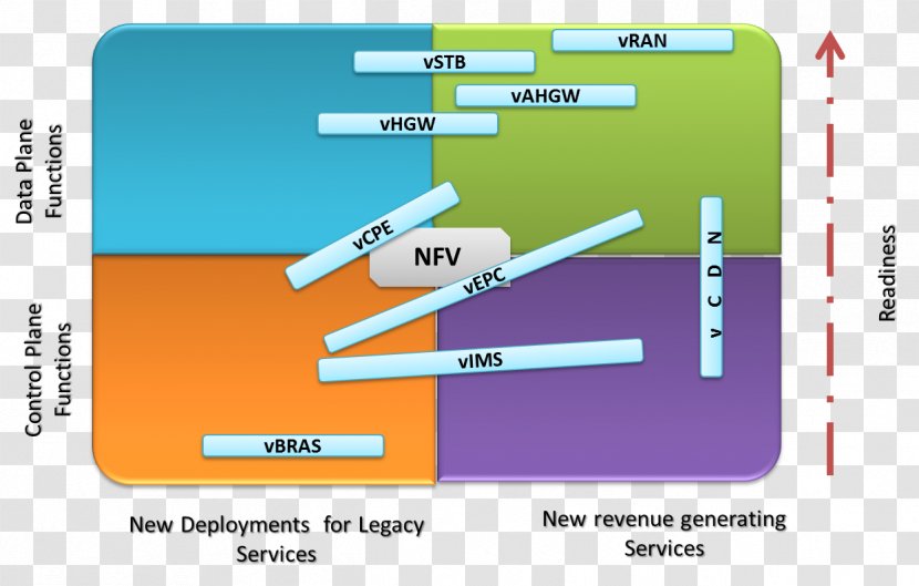 Network Function Virtualization Use Case Software-defined Networking Software Deployment Diagram - Management - Share User: A Phrase Guo U Transparent PNG