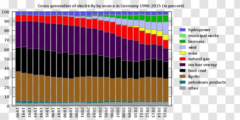 Germany German Renewable Energy Sources Act Electricity Generation Mix - Robbie Morrison Transparent PNG