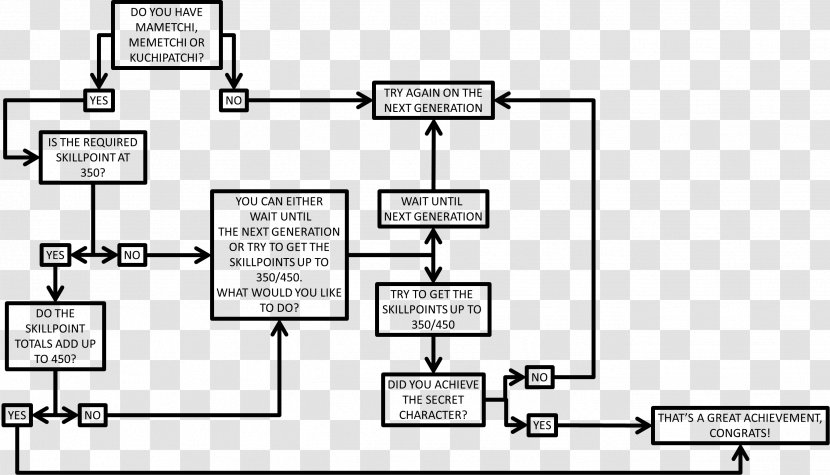 Paper Drawing /m/02csf - Document - Flow Chart Transparent PNG