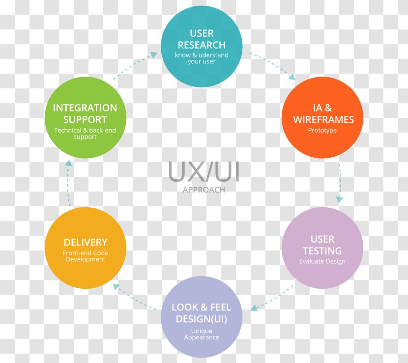 User Interface Design Experience - Ui Ux Transparent PNG