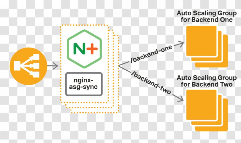 Load Balancing Autoscaling Nginx Amazon Web Services Transport Layer Security - Text - Latency Transparent PNG