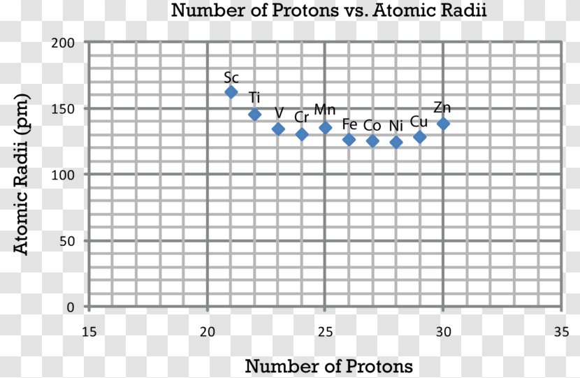 Atomic Radius Periodic Trends Electron Affinity Period 2 Element - Plot - Size Trend Transparent PNG