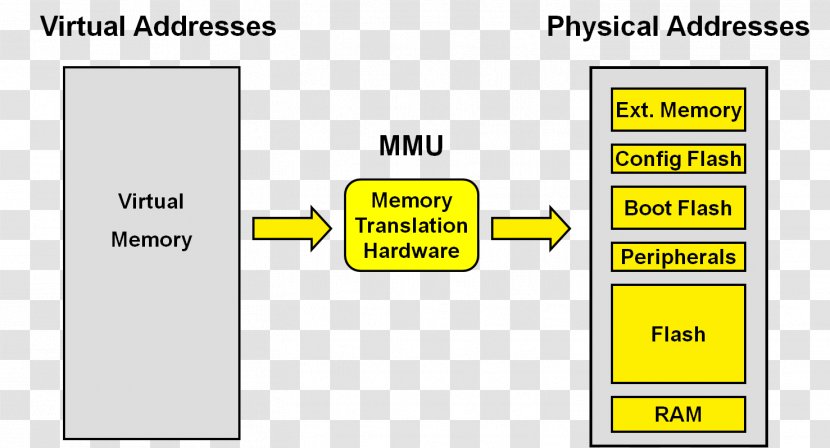 Virtual Address Space Physical Extension Memory Management Unit - Material - 32 Bit Transparent PNG