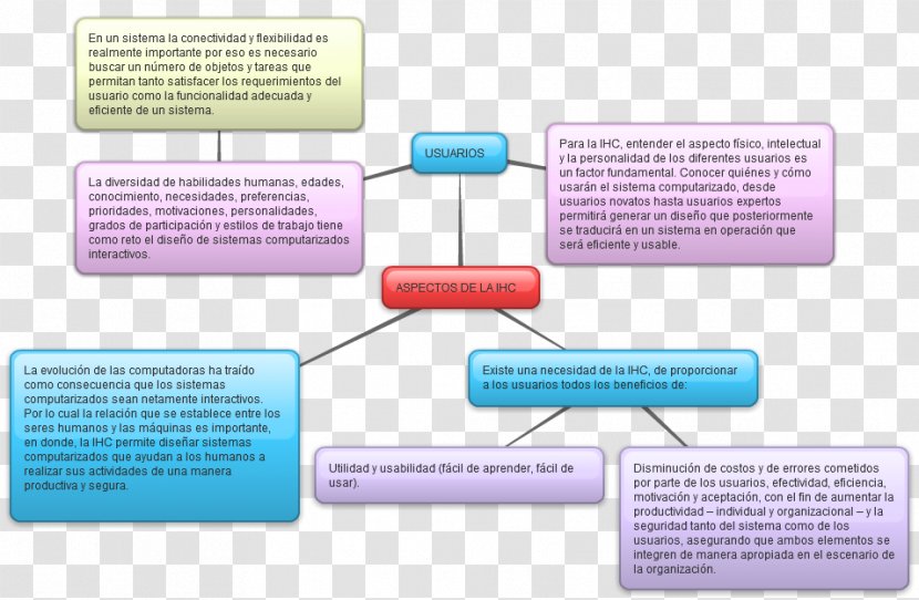 Human–computer Interaction Concept Map Homo Sapiens - Computer Transparent PNG