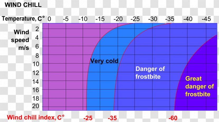 Wind Chill Meteorology Temperature Rate Of Heat Flow - Wikipedia Transparent PNG