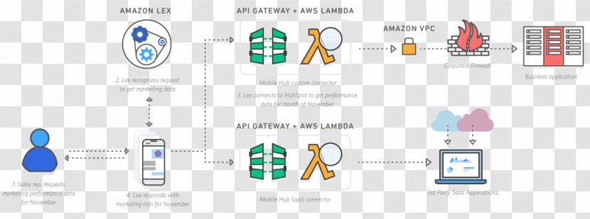 Amazon.com Amazon Lex Web Services For Mobile Developers: Building Apps With AWS Alexa - Technology - Enterprise Single Page Transparent PNG