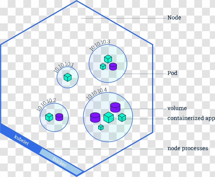 Kubernetes Software Deployment Node Computer Cluster Docker Transparent PNG