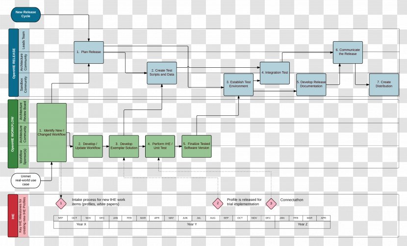 Process Flow Diagram Release Management Workflow Flowchart - Chart Transparent PNG
