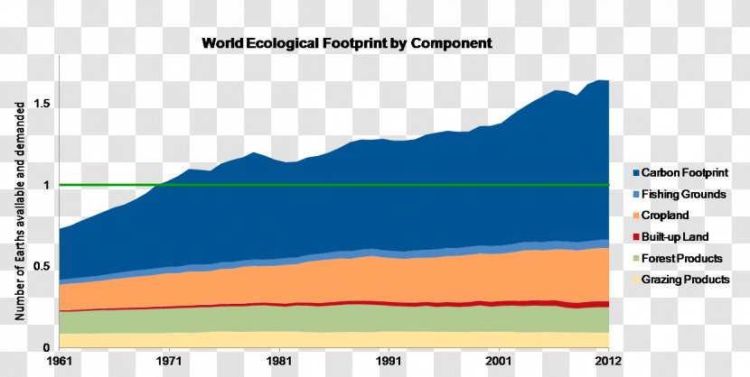 Ecological Footprint Ecology Ecosystem Carbon Natural Environment - Text Transparent PNG