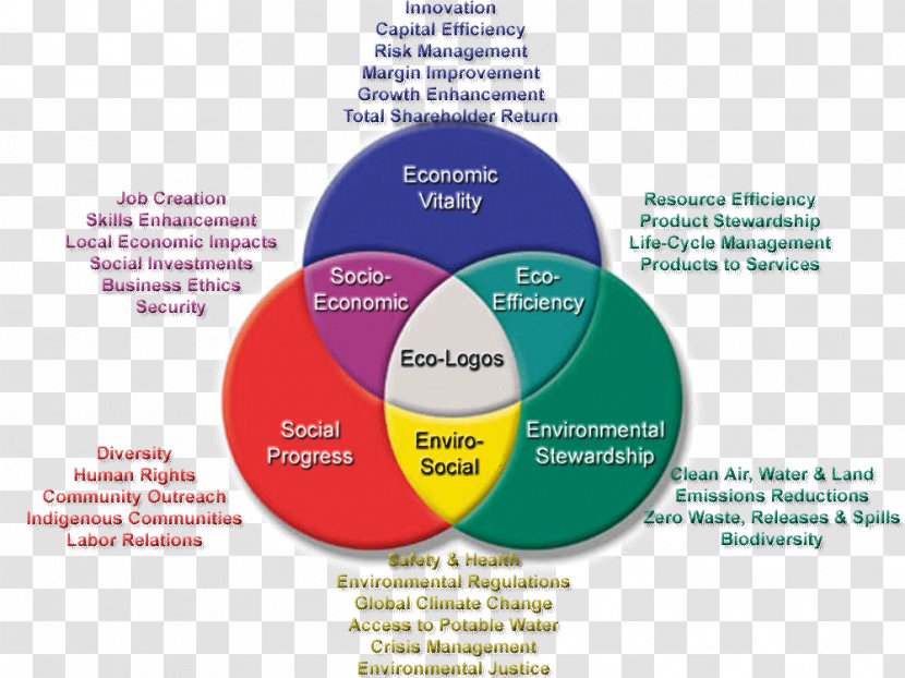 Sustainable Development Sustainability Triple Bottom Line I Ching Business - Text - City Transparent PNG