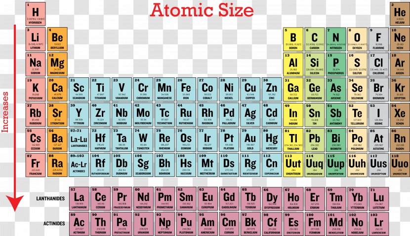 Ionization Energy Periodic Table Trends Atomic Radius - Electronegativity - Elements Of The Trend Transparent PNG