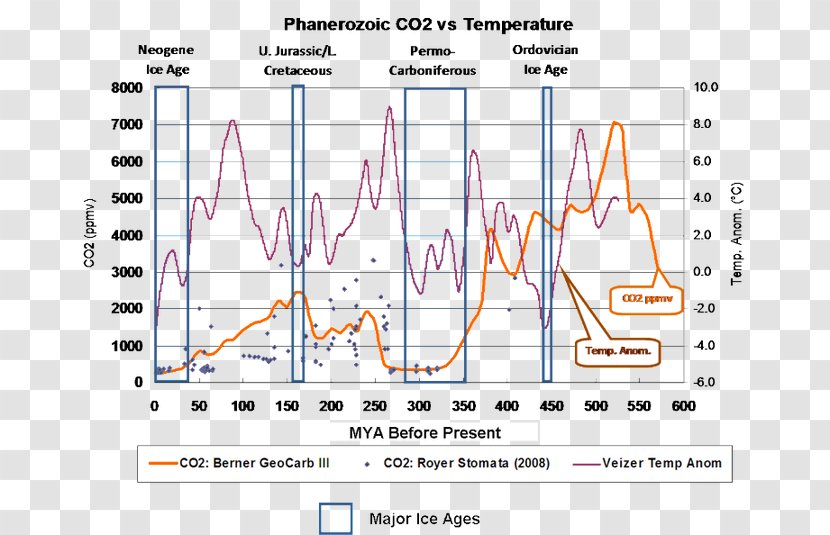 Phanerozoic Eocene Global Warming Oligocene Carbon Dioxide - Cartoon - Flower Transparent PNG