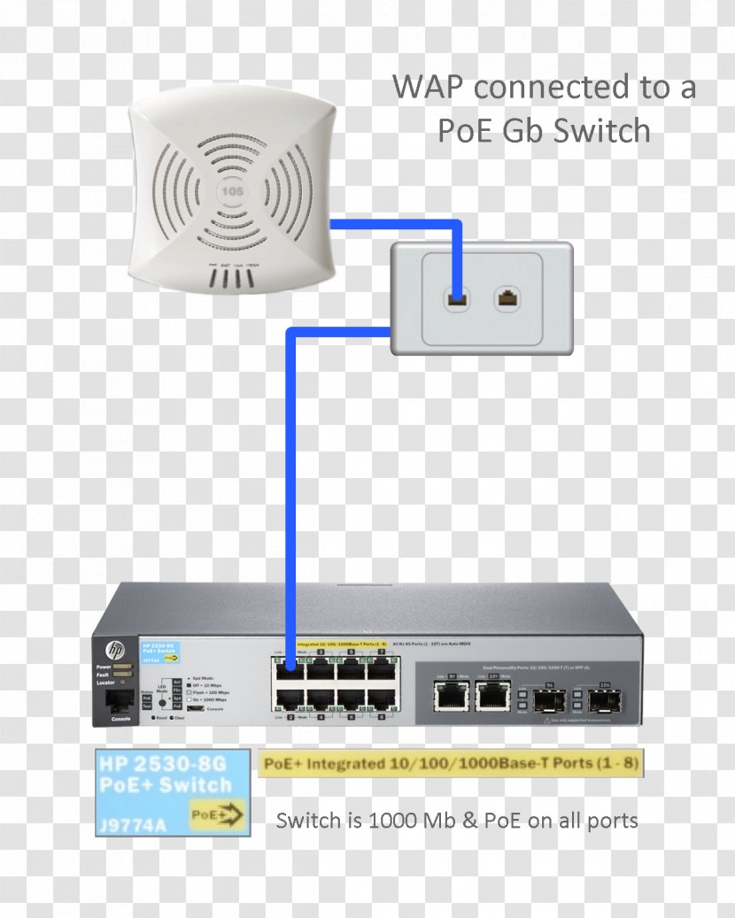 Hewlett-Packard Network Switch Power Over Ethernet ProCurve Aruba Networks - Hewlett-packard Transparent PNG