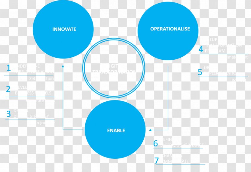 Organization Service Management Consulting - Sky - Digital Transformation Transparent PNG