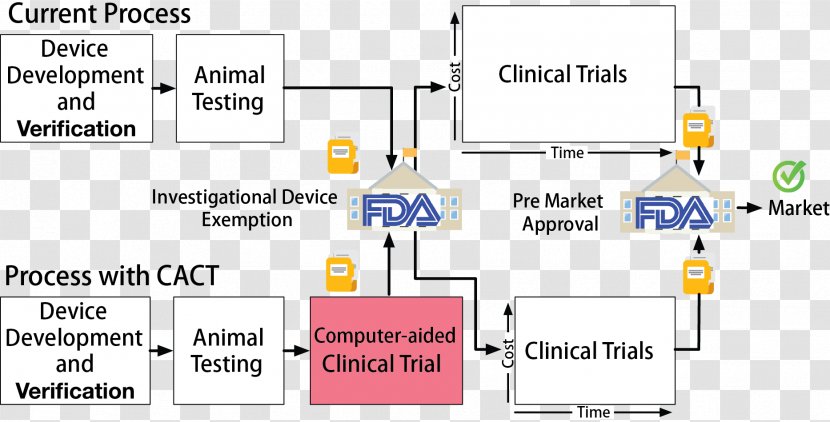 Pre-clinical Development In Silico Clinical Trials Medical Device Medicine - Healthcare Industry - Validation Of Foreign Studies And Degrees Transparent PNG
