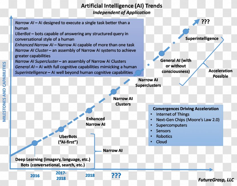 Artificial General Intelligence Technology Future - Internet Of Things Transparent PNG