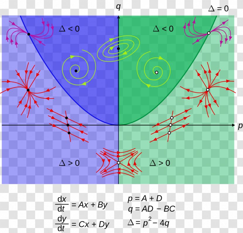 Phase Plane Portrait Diagram Differential Equation - Dynamical System Transparent PNG