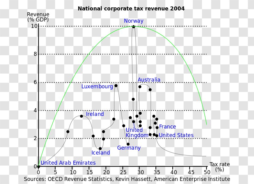 Triangle Laffer Curve Diagram Transparent PNG